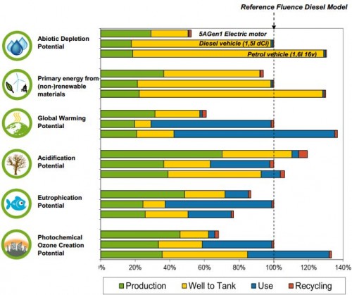 Surprise: les voitures à essence dépensent plus d’électricité que les VE Etude-Renault-Cycle-vie-voiture-%C3%A9lectrique-500x419